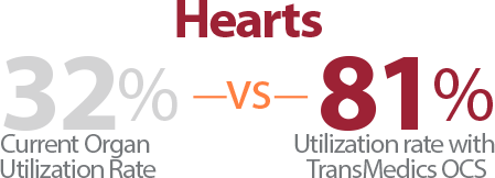 OCS Heart has shown 81% successful usage of donor hearts vs 32% via cold storage in the EXPAND trial